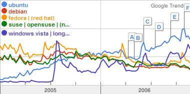 Google trends - Linux (Ubuntu, Red Hat based, Debian, SUSE based) and Windows Vista