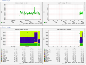 This picture depict an example output of Munin graphical trends