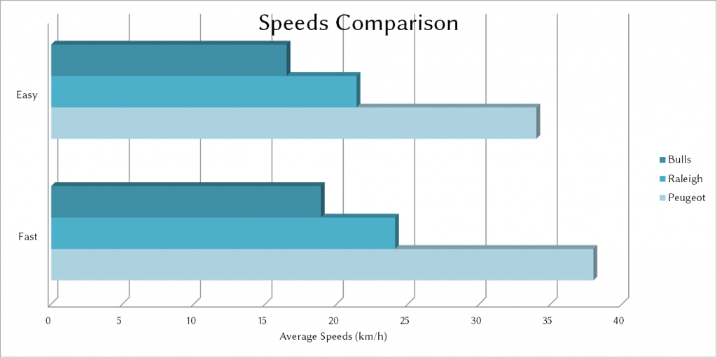 Transport-Average-Speeds