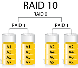 Schema of a RAID10 array